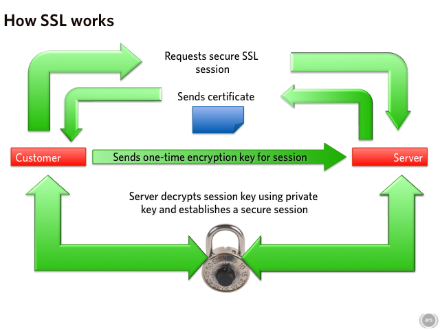 Цепочка ssl. SSL сессия. How to work SSL/TLS. CA Cert SSL. Systemintegra SSL.