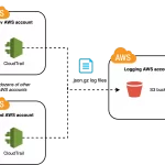 Querying CloudTrail Logs from a centralized S3 Location using Athena